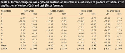 CT0801-Akhtar-Table-4.-Percent-change-in-skin-erythema