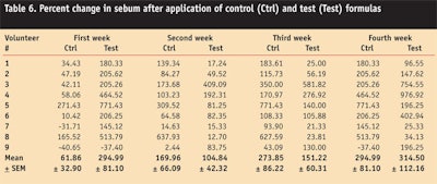 CT0801-Akhtar-Table-6.-Percent-change-in-sebum