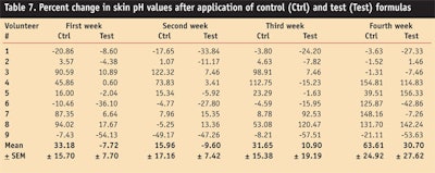 CT0801-Akhtar-Table-7.-Percent-change-in-skin-pH