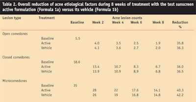 CT0802-Morganti-Table-2.-Overall-reduction-of-acne