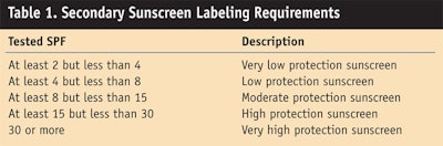CT0802-Steinberg-Table-1.-Secondary-Sunscreen-Labeling-Requirements
