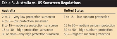 CT0802-Steinberg-Table-3.-Australia-vs.-US-Sunscreen-Regulations