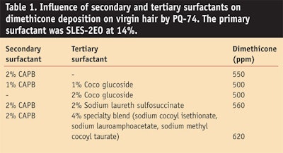 CT0803-Balac-Table-1.-Influence-of-secondary-and-tertiary-surfactants