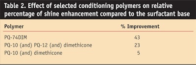 CT0803-Balac-Table-2.-Effect-of-selected-conditioning-polymers