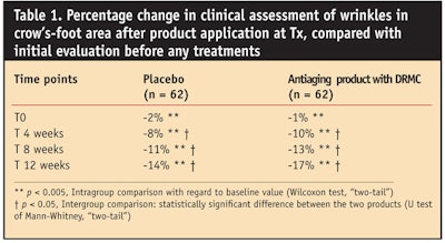 CT0804-Bertin-Table-1.-Percentage-change-in-clinical