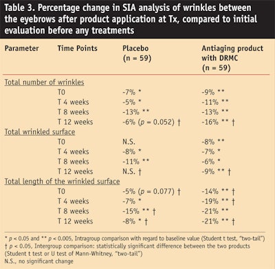 CT0804-Bertin-Table-3.-Percentage-change-in-SIA-analysis-of-wrinkles-between-the-eyebrows