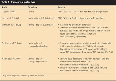 CT0804-Maibach-Table-1.-Transdermal-water-loss