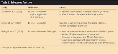 CT0804-Maibach-Table-2.-Sebaceous-function