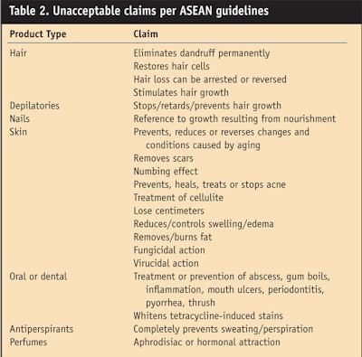 CT0804-Steinberg-Table-2.-Unacceptable-claims-per-ASEAN-guidelines