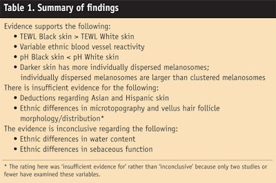 CT0805-DermView-Table-1.-Summary-of-findings