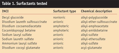 CT0806-Mehling-Table-1.-Surfactants-tested