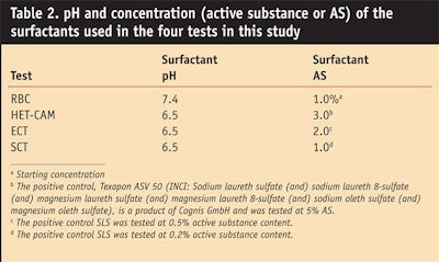 CT0806-Mehling-Table-2.-pH-and-concentration