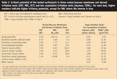 CT0806-Mehling-Table-3.-Irritant-potential