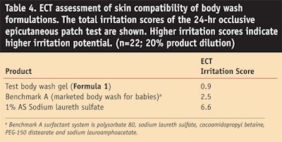 CT0806-Mehling-Table-4.-ECT-assessment-of-skin