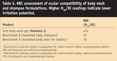 CT0806-Mehling-Table-5.-RBC-assessment