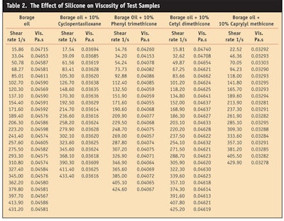 CT0807-Girboux-Table-2.--The-Effect-of-Silicone-on-Viscosity-of-Test-Samples