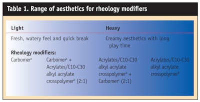 CT0807-Moran-Table-1.-Range-of-aesthetics-for-rheology-modifiers
