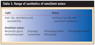 CT0807-Moran-Table-3.-Range-of-aesthetics-of-emollient-esters