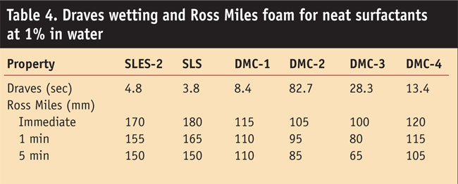 Selecting Silicone Surfactants for Personal Care Formulations ...