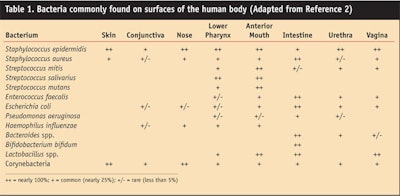 CT0808-Orth-Table-1.-Bacteria-commonly-found