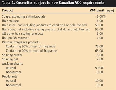 CT0808-Steinberg-Table-1.-Cosmetics-subject-to-new-Canadian-VOC-requirements