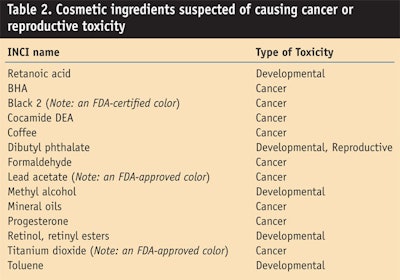 CT0808-Steinberg-Table-2.-Cosmetic-ingredients-suspected