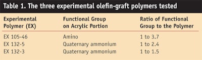 CT0810-Cincotta-Table-1.-The-three-experimental-olefin-graft-polymers-tested