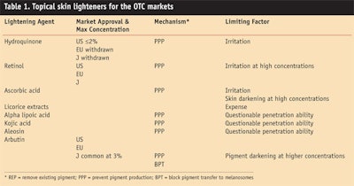 CT0810-Draelos-Table-1.-Topical-skin-lighteners