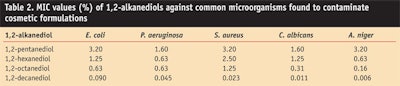 CT0810-Pillai-Table-2.-MIC-values