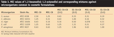 CT0810-Pillai-Table-3.-MIC-values