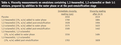 CT0810-Pillai-Table-4.-Viscosity-measurements