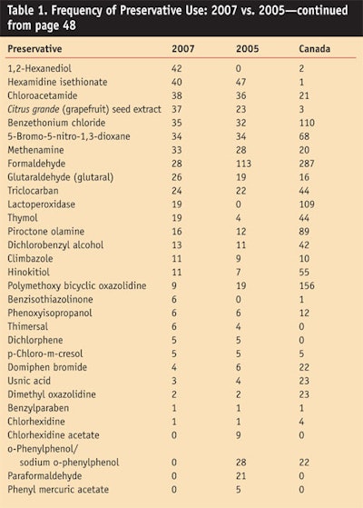 CT0810-Steinberg-Table-1.-Frequency-of-Preservative-Use-continued