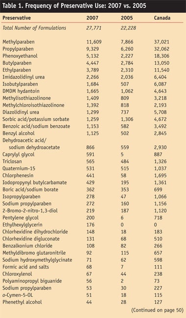 CT0810-Steinberg-Table-1.-Frequency-of-Preservative-Use
