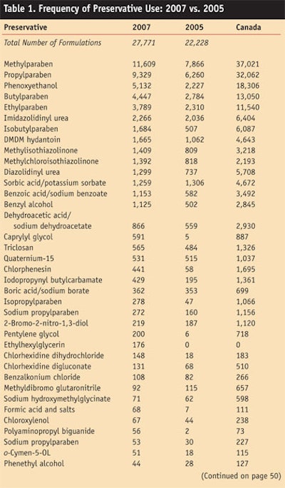 CT0810-Steinberg-Table-1.-Frequency-of-Preservative-Use
