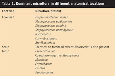 CT0812_Hoffman-Table-1.-Dominant-microflora-in-different-anatomical-locations