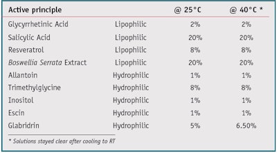 CT1312_Rigano_Table3