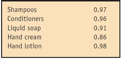 Table 3. Typical water activities of various personal care products2