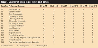 CT0703-Dubal-Table-1.-Stability-of-esters