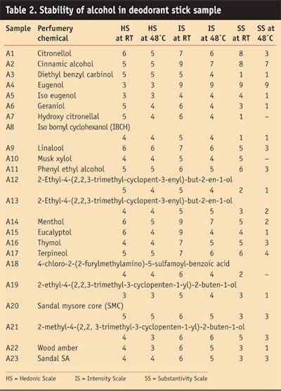 CT0703-Dubal-Table-2.-Stability-of-alcohol-in-deodorant-stick-sample