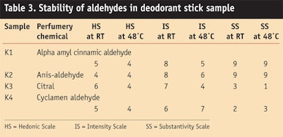 CT0703-Dubal-Table-3.-Stability-of-aldehydes-in-deodorant-stick-sample