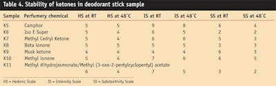 CT0703-Dubal-Table-4.-Stability-of-ketones-in-deodorant-stick-sample