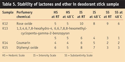 CT0703-Dubal-Table-5.-Stability-of-lactones