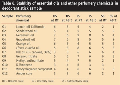 CT0703-Dubal-Table-6.-Stability-of-essential-oil