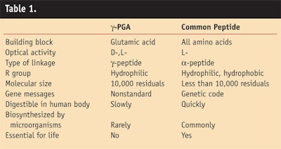 Ct0704 Ben Zur Table 1