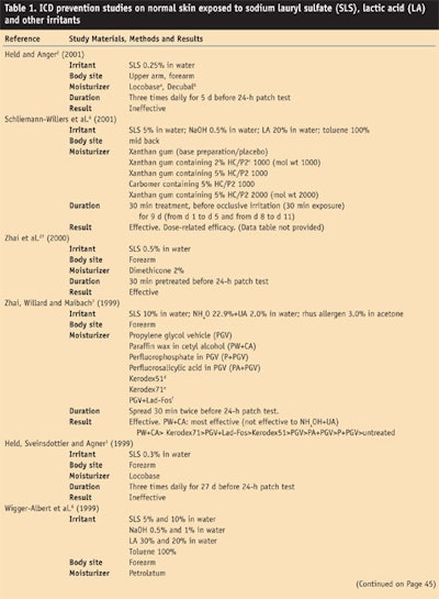 CT0704-DermView-Table-1.-ICD-prevention-studies