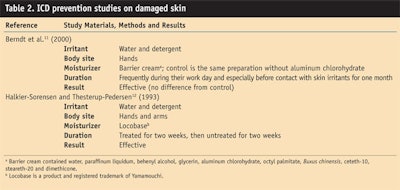 CT0704-DermView-Table-2.-ICD-prevention-studies-on-damaged-skin