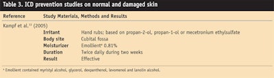 CT0704-DermView-Table-3.-ICD-prevention-studies-on-normal-and-damaged-skin