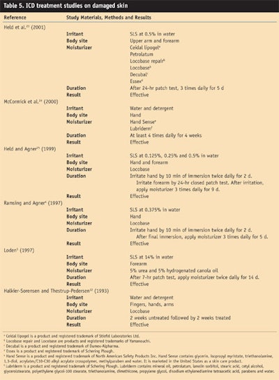CT0704-DermView-Table-5.-ICD-treatment-studies-on-damaged-skin