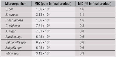 CT1505_Danaher_Table1