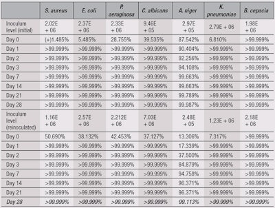 CT1505_Danaher_Table2